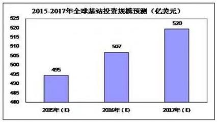 全球無線通信與射頻器件市場現(xiàn)況及發(fā)展分析
