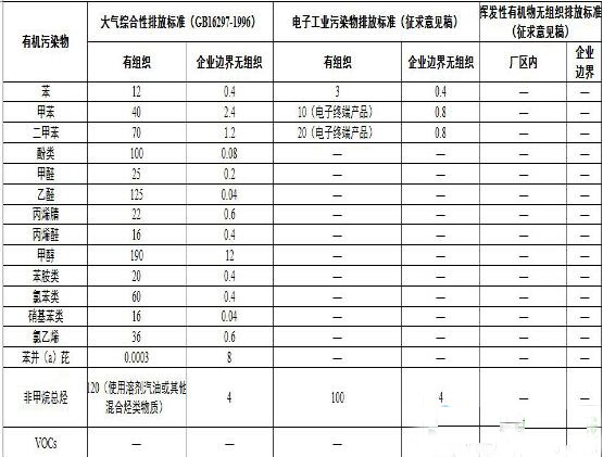國(guó)家及地方涂裝行業(yè)voc排放標(biāo)準(zhǔn)匯總_化工儀器網(wǎng)